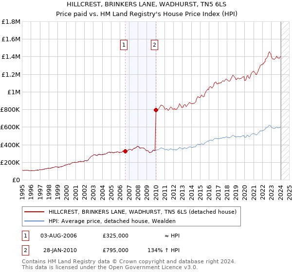 HILLCREST, BRINKERS LANE, WADHURST, TN5 6LS: Price paid vs HM Land Registry's House Price Index