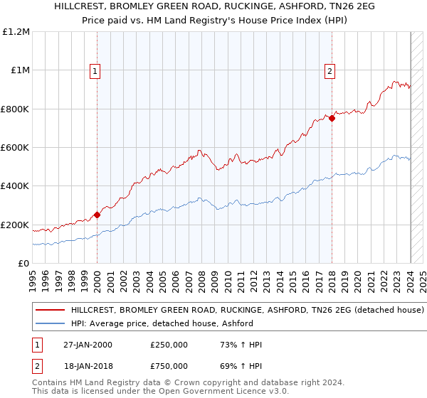 HILLCREST, BROMLEY GREEN ROAD, RUCKINGE, ASHFORD, TN26 2EG: Price paid vs HM Land Registry's House Price Index