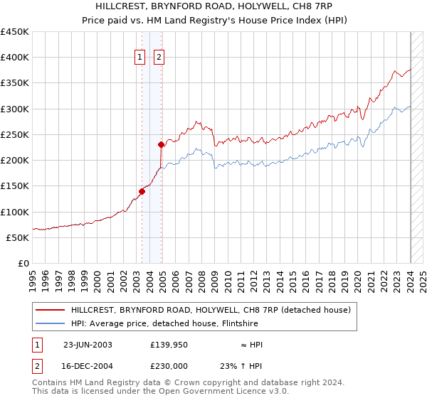 HILLCREST, BRYNFORD ROAD, HOLYWELL, CH8 7RP: Price paid vs HM Land Registry's House Price Index