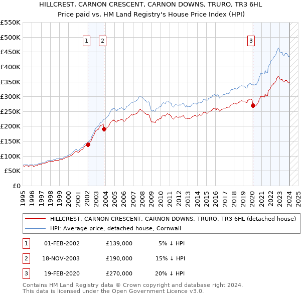 HILLCREST, CARNON CRESCENT, CARNON DOWNS, TRURO, TR3 6HL: Price paid vs HM Land Registry's House Price Index