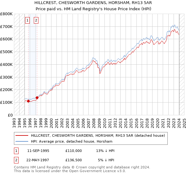 HILLCREST, CHESWORTH GARDENS, HORSHAM, RH13 5AR: Price paid vs HM Land Registry's House Price Index