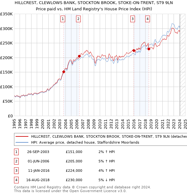 HILLCREST, CLEWLOWS BANK, STOCKTON BROOK, STOKE-ON-TRENT, ST9 9LN: Price paid vs HM Land Registry's House Price Index