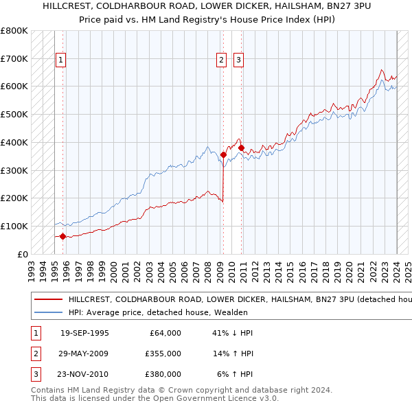 HILLCREST, COLDHARBOUR ROAD, LOWER DICKER, HAILSHAM, BN27 3PU: Price paid vs HM Land Registry's House Price Index