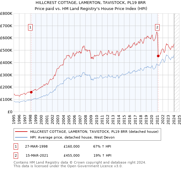 HILLCREST COTTAGE, LAMERTON, TAVISTOCK, PL19 8RR: Price paid vs HM Land Registry's House Price Index