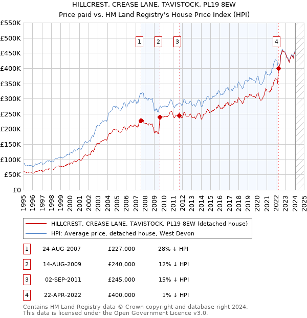 HILLCREST, CREASE LANE, TAVISTOCK, PL19 8EW: Price paid vs HM Land Registry's House Price Index