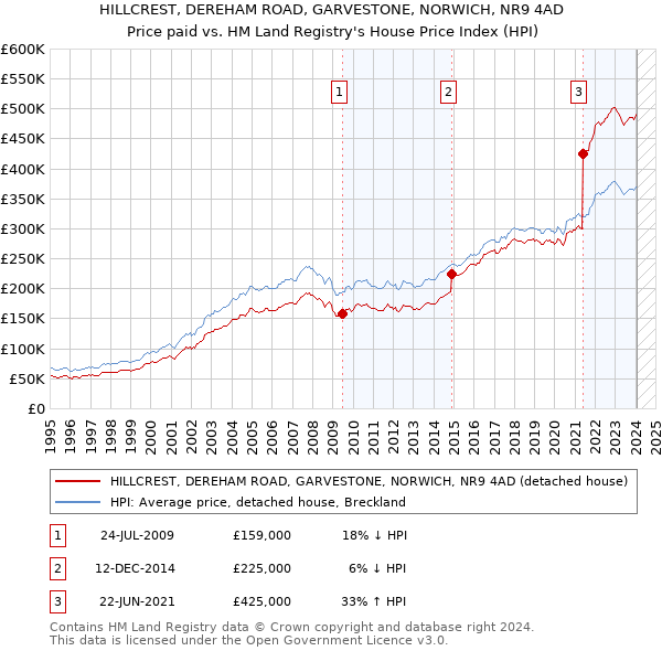 HILLCREST, DEREHAM ROAD, GARVESTONE, NORWICH, NR9 4AD: Price paid vs HM Land Registry's House Price Index