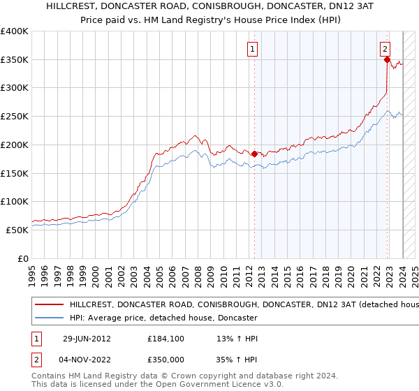 HILLCREST, DONCASTER ROAD, CONISBROUGH, DONCASTER, DN12 3AT: Price paid vs HM Land Registry's House Price Index
