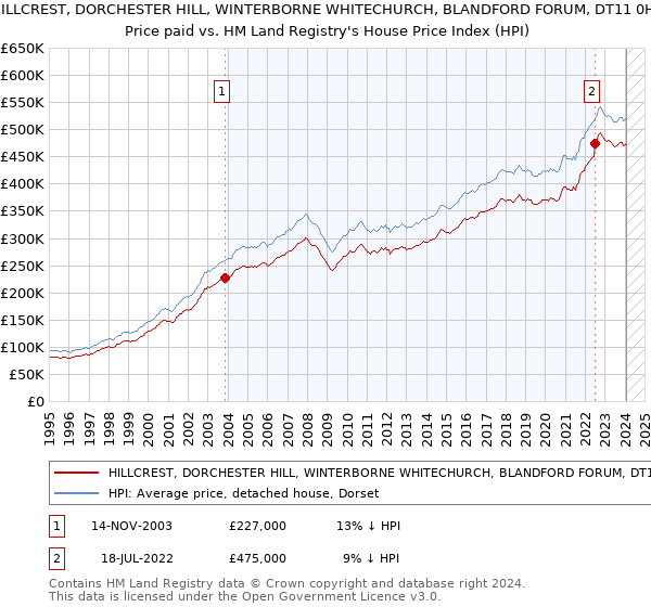 HILLCREST, DORCHESTER HILL, WINTERBORNE WHITECHURCH, BLANDFORD FORUM, DT11 0HP: Price paid vs HM Land Registry's House Price Index