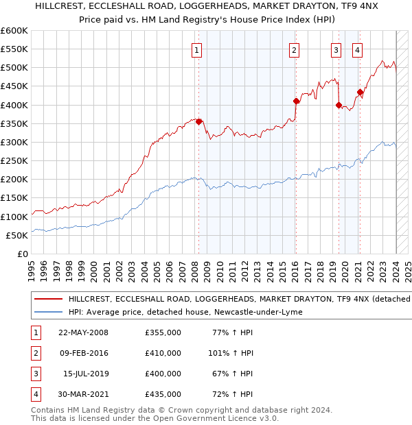 HILLCREST, ECCLESHALL ROAD, LOGGERHEADS, MARKET DRAYTON, TF9 4NX: Price paid vs HM Land Registry's House Price Index