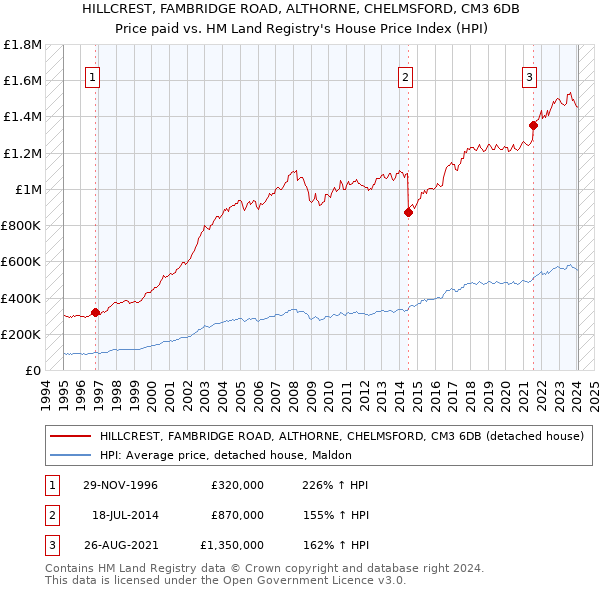 HILLCREST, FAMBRIDGE ROAD, ALTHORNE, CHELMSFORD, CM3 6DB: Price paid vs HM Land Registry's House Price Index
