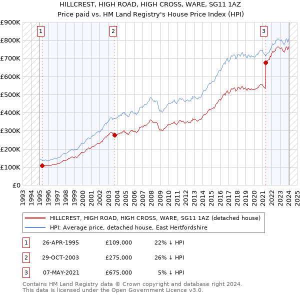 HILLCREST, HIGH ROAD, HIGH CROSS, WARE, SG11 1AZ: Price paid vs HM Land Registry's House Price Index