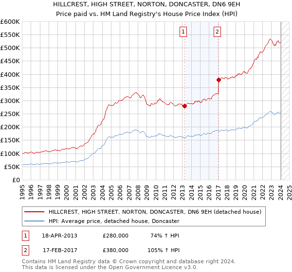 HILLCREST, HIGH STREET, NORTON, DONCASTER, DN6 9EH: Price paid vs HM Land Registry's House Price Index
