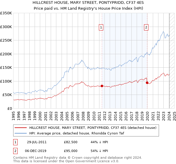 HILLCREST HOUSE, MARY STREET, PONTYPRIDD, CF37 4ES: Price paid vs HM Land Registry's House Price Index