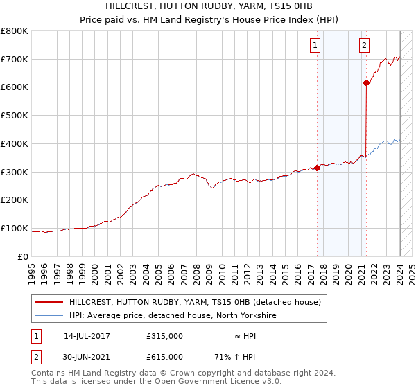 HILLCREST, HUTTON RUDBY, YARM, TS15 0HB: Price paid vs HM Land Registry's House Price Index