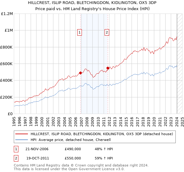 HILLCREST, ISLIP ROAD, BLETCHINGDON, KIDLINGTON, OX5 3DP: Price paid vs HM Land Registry's House Price Index