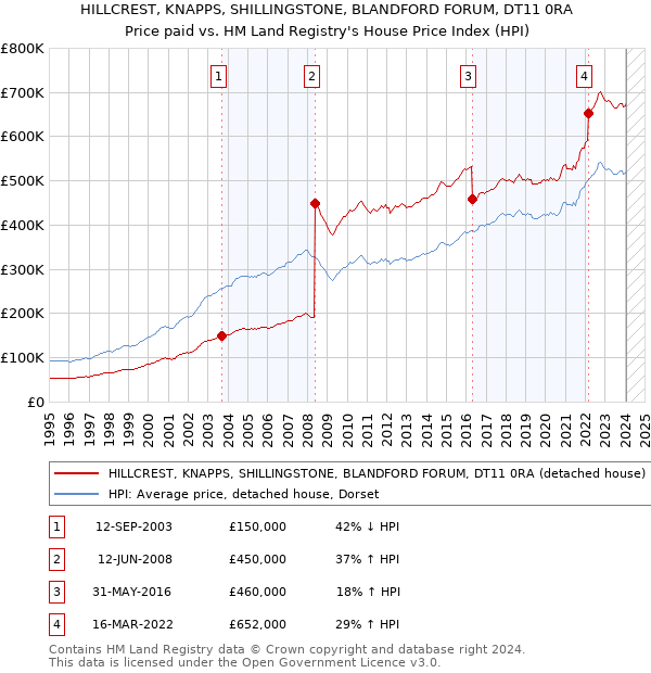 HILLCREST, KNAPPS, SHILLINGSTONE, BLANDFORD FORUM, DT11 0RA: Price paid vs HM Land Registry's House Price Index