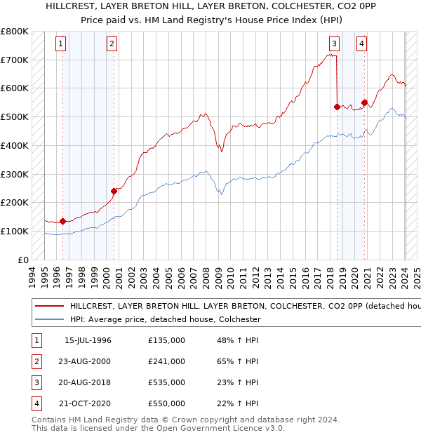HILLCREST, LAYER BRETON HILL, LAYER BRETON, COLCHESTER, CO2 0PP: Price paid vs HM Land Registry's House Price Index