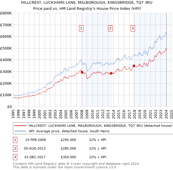 HILLCREST, LUCKHAMS LANE, MALBOROUGH, KINGSBRIDGE, TQ7 3RU: Price paid vs HM Land Registry's House Price Index