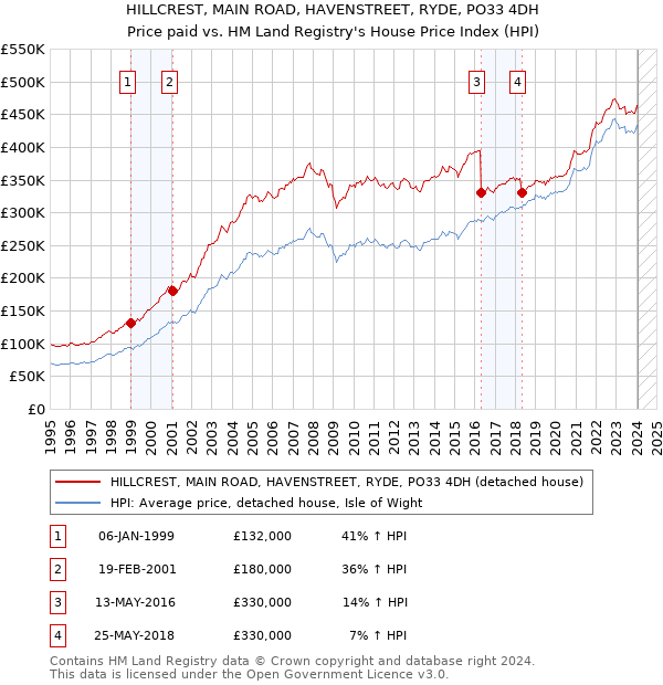 HILLCREST, MAIN ROAD, HAVENSTREET, RYDE, PO33 4DH: Price paid vs HM Land Registry's House Price Index