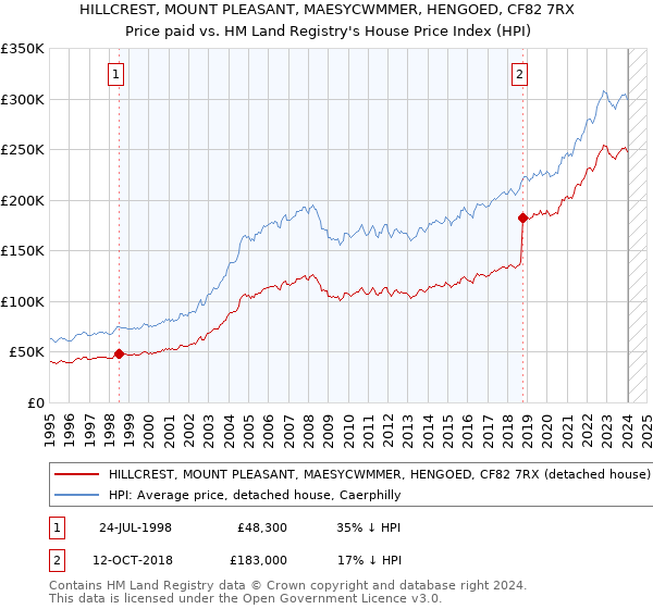 HILLCREST, MOUNT PLEASANT, MAESYCWMMER, HENGOED, CF82 7RX: Price paid vs HM Land Registry's House Price Index