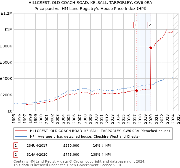 HILLCREST, OLD COACH ROAD, KELSALL, TARPORLEY, CW6 0RA: Price paid vs HM Land Registry's House Price Index