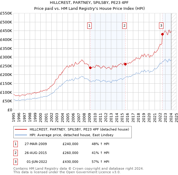 HILLCREST, PARTNEY, SPILSBY, PE23 4PF: Price paid vs HM Land Registry's House Price Index