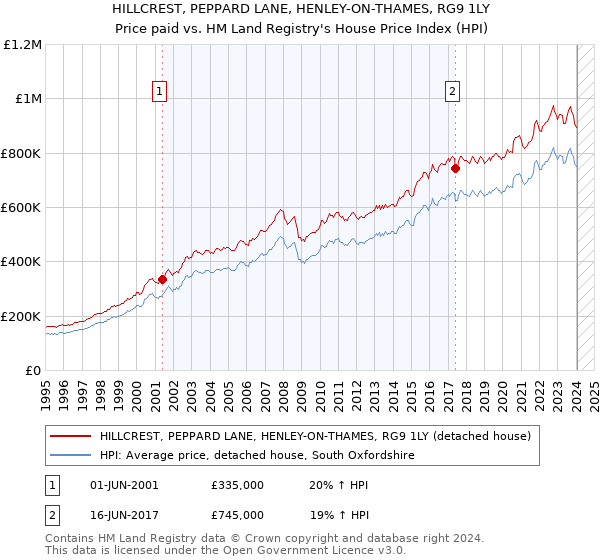 HILLCREST, PEPPARD LANE, HENLEY-ON-THAMES, RG9 1LY: Price paid vs HM Land Registry's House Price Index