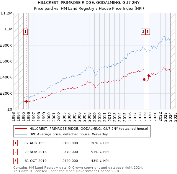 HILLCREST, PRIMROSE RIDGE, GODALMING, GU7 2NY: Price paid vs HM Land Registry's House Price Index