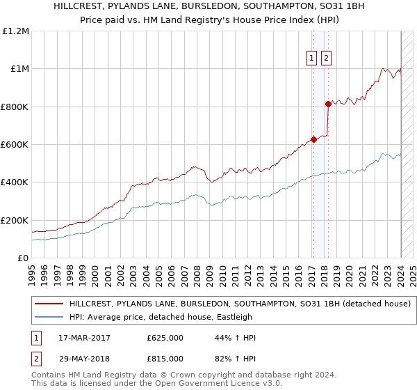 HILLCREST, PYLANDS LANE, BURSLEDON, SOUTHAMPTON, SO31 1BH: Price paid vs HM Land Registry's House Price Index