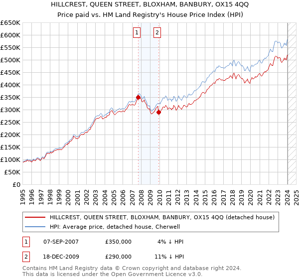 HILLCREST, QUEEN STREET, BLOXHAM, BANBURY, OX15 4QQ: Price paid vs HM Land Registry's House Price Index