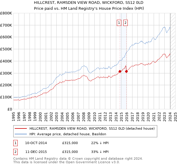 HILLCREST, RAMSDEN VIEW ROAD, WICKFORD, SS12 0LD: Price paid vs HM Land Registry's House Price Index