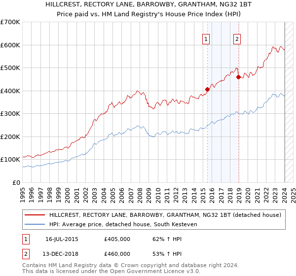 HILLCREST, RECTORY LANE, BARROWBY, GRANTHAM, NG32 1BT: Price paid vs HM Land Registry's House Price Index