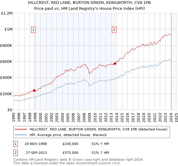 HILLCREST, RED LANE, BURTON GREEN, KENILWORTH, CV8 1PB: Price paid vs HM Land Registry's House Price Index
