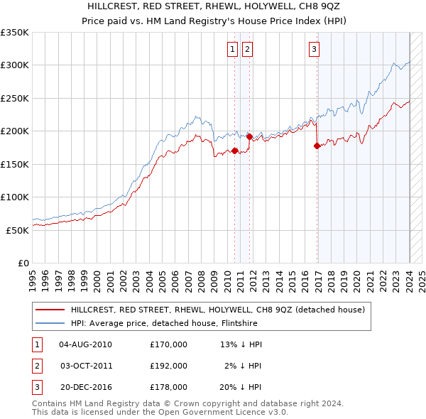 HILLCREST, RED STREET, RHEWL, HOLYWELL, CH8 9QZ: Price paid vs HM Land Registry's House Price Index