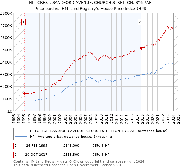 HILLCREST, SANDFORD AVENUE, CHURCH STRETTON, SY6 7AB: Price paid vs HM Land Registry's House Price Index