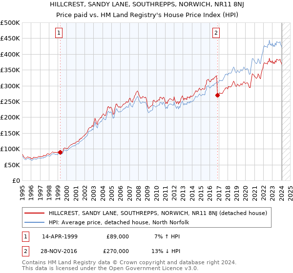 HILLCREST, SANDY LANE, SOUTHREPPS, NORWICH, NR11 8NJ: Price paid vs HM Land Registry's House Price Index