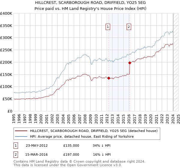 HILLCREST, SCARBOROUGH ROAD, DRIFFIELD, YO25 5EG: Price paid vs HM Land Registry's House Price Index