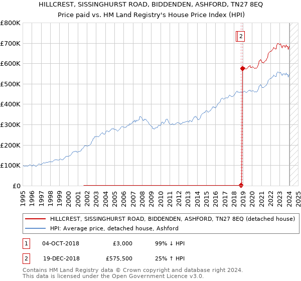 HILLCREST, SISSINGHURST ROAD, BIDDENDEN, ASHFORD, TN27 8EQ: Price paid vs HM Land Registry's House Price Index