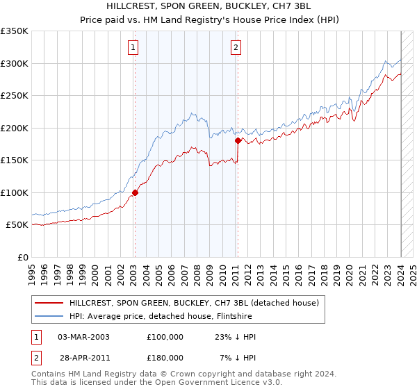 HILLCREST, SPON GREEN, BUCKLEY, CH7 3BL: Price paid vs HM Land Registry's House Price Index
