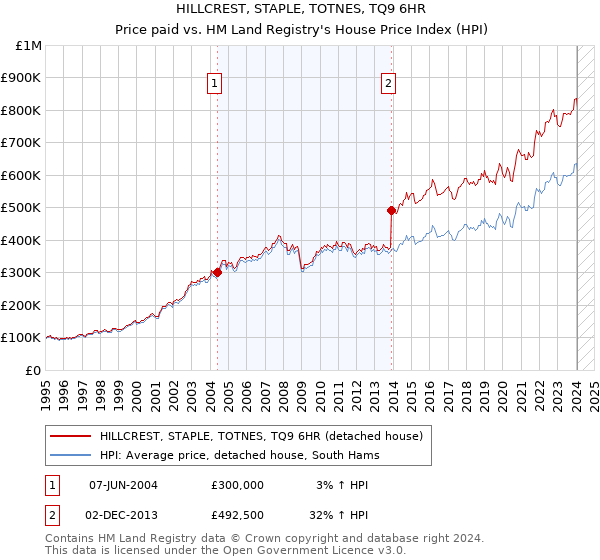HILLCREST, STAPLE, TOTNES, TQ9 6HR: Price paid vs HM Land Registry's House Price Index