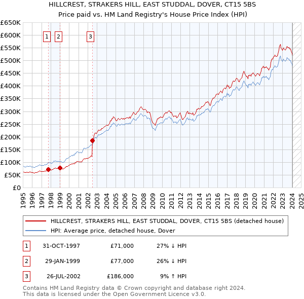 HILLCREST, STRAKERS HILL, EAST STUDDAL, DOVER, CT15 5BS: Price paid vs HM Land Registry's House Price Index