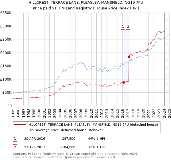 HILLCREST, TERRACE LANE, PLEASLEY, MANSFIELD, NG19 7PU: Price paid vs HM Land Registry's House Price Index