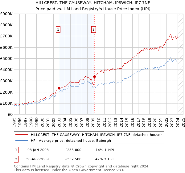 HILLCREST, THE CAUSEWAY, HITCHAM, IPSWICH, IP7 7NF: Price paid vs HM Land Registry's House Price Index