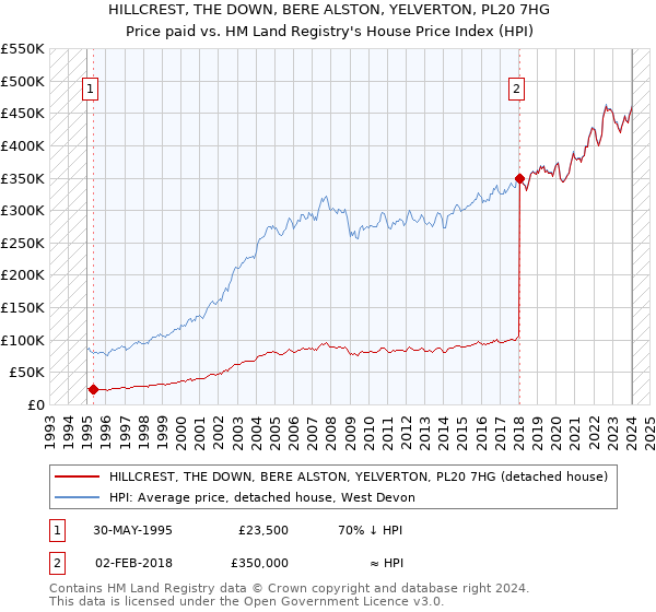HILLCREST, THE DOWN, BERE ALSTON, YELVERTON, PL20 7HG: Price paid vs HM Land Registry's House Price Index