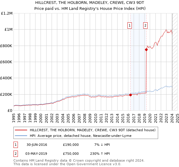 HILLCREST, THE HOLBORN, MADELEY, CREWE, CW3 9DT: Price paid vs HM Land Registry's House Price Index