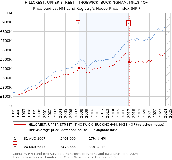 HILLCREST, UPPER STREET, TINGEWICK, BUCKINGHAM, MK18 4QF: Price paid vs HM Land Registry's House Price Index