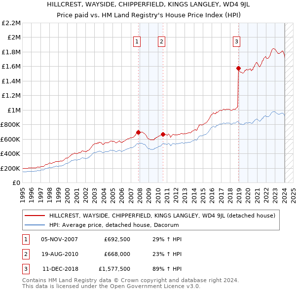 HILLCREST, WAYSIDE, CHIPPERFIELD, KINGS LANGLEY, WD4 9JL: Price paid vs HM Land Registry's House Price Index