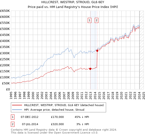 HILLCREST, WESTRIP, STROUD, GL6 6EY: Price paid vs HM Land Registry's House Price Index