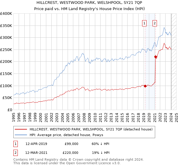 HILLCREST, WESTWOOD PARK, WELSHPOOL, SY21 7QP: Price paid vs HM Land Registry's House Price Index