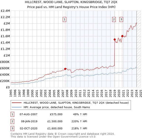 HILLCREST, WOOD LANE, SLAPTON, KINGSBRIDGE, TQ7 2QX: Price paid vs HM Land Registry's House Price Index
